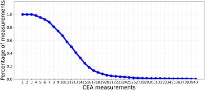 Prognostic models for colorectal cancer recurrence using carcinoembryonic antigen measurements